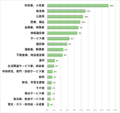 現代社会学部　現代社会学科 就職先一覧(過去3年間一部抜粋)のグラフ