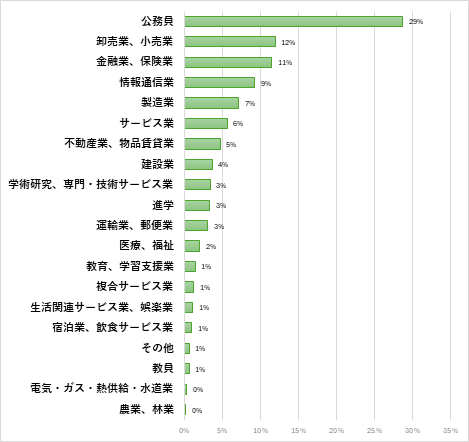 法学部　法律学科 就職先一覧(過去3年間一部抜粋)のグラフ