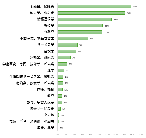 経済学部　経済学科 就職先一覧(過去3年間一部抜粋)のグラフ