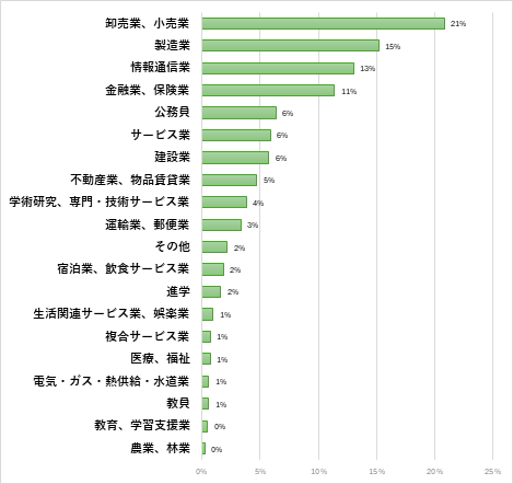 経営学部　経営学科 就職先一覧(過去3年間一部抜粋)のグラフ