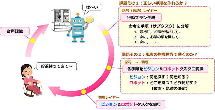 人間・AIロボット共進化プロジェクト