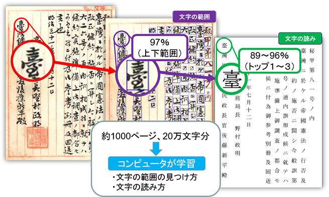 文字・文書認識の要素技術開発