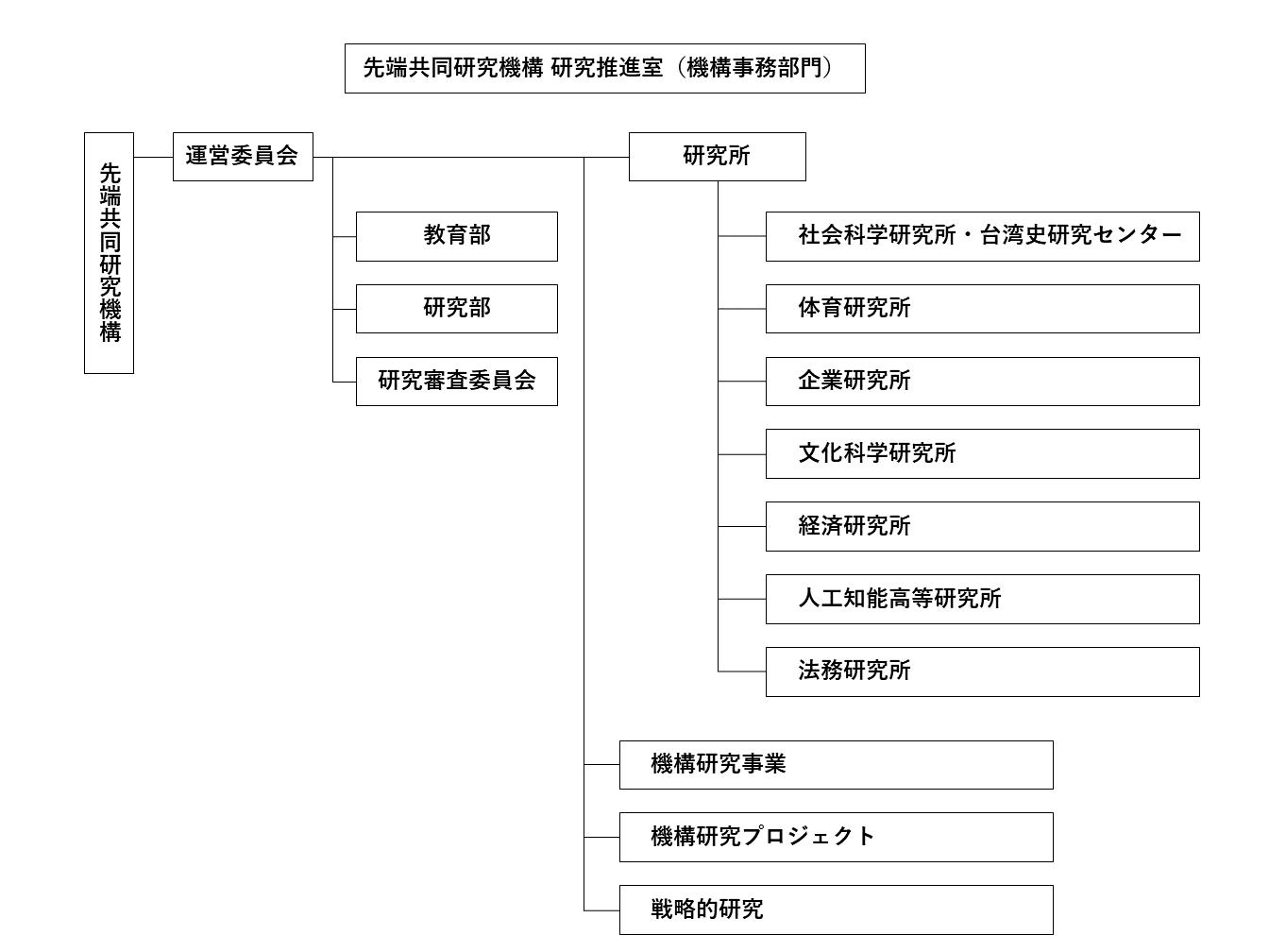 組織図