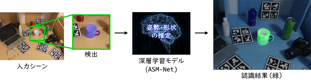 形状と姿勢を同時に推定する深層学習モデル（ASM-Net）の動作例。画像中に映っている初めて見るマグカップの3次元的な形状と姿勢の両方を認識している様子です。