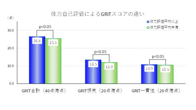 小学生の体力・運動能力とGRITスコアの関係
