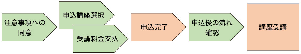 講座申し込みの流れ