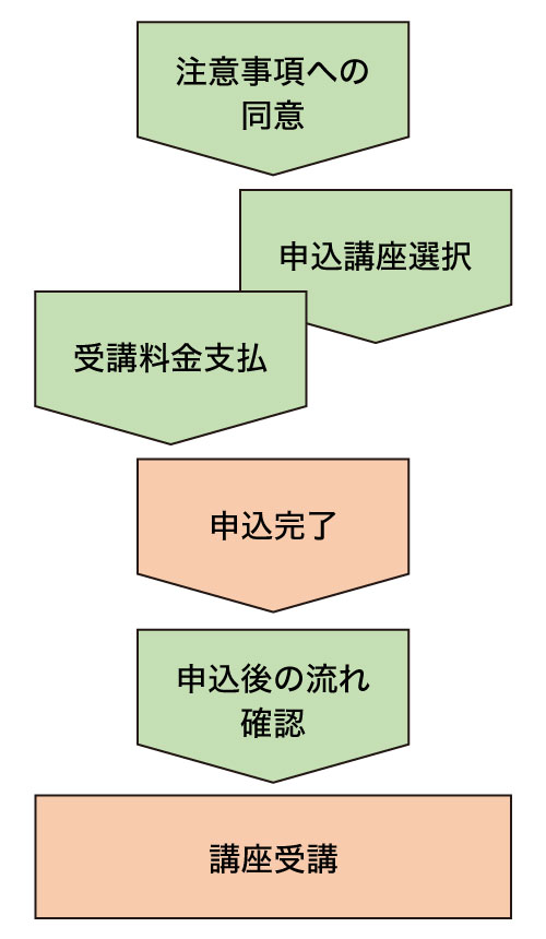 講座申し込みの流れ