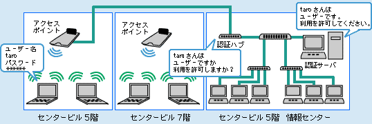 無線LAN