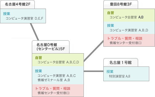 コンピュータ演習室・自習室の設備構成