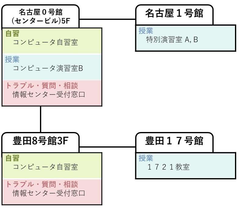 コンピュータ演習室・自習室の設備構成