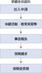 手続きのフローチャート
