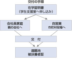 交付手順のフローチャート